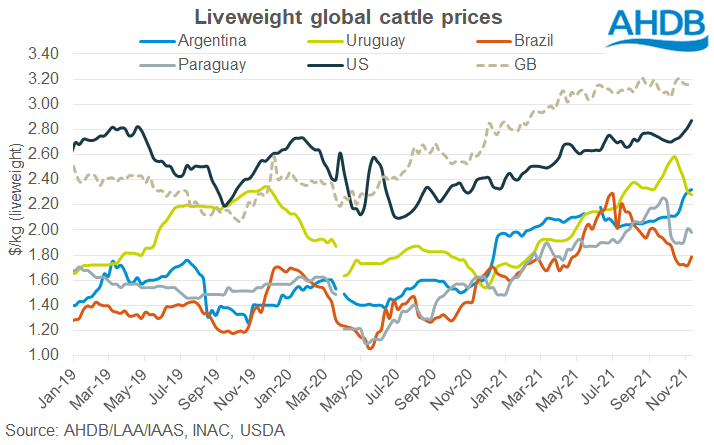 Liveweight cattle prices expressed in $/kg
